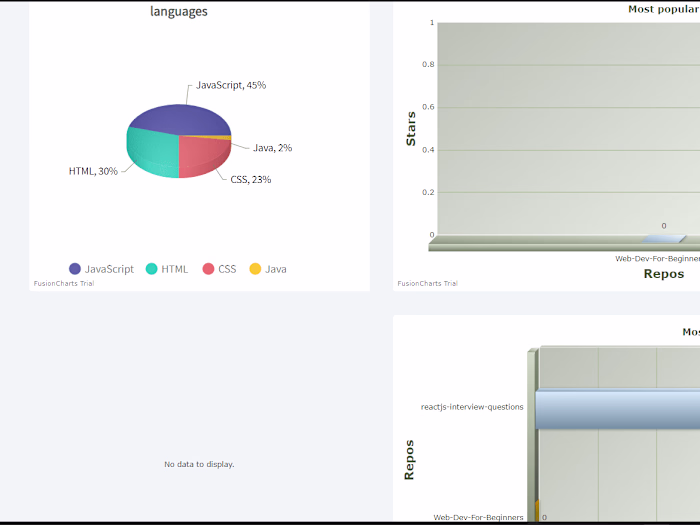 Visualize Gitbub User's Data through Chart