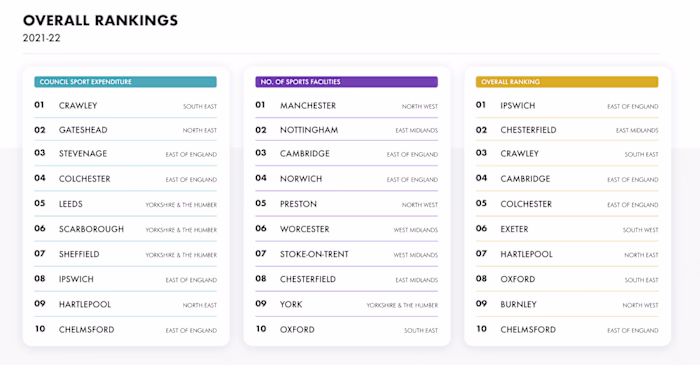 DATA JOURNALISM: sports accessibility index