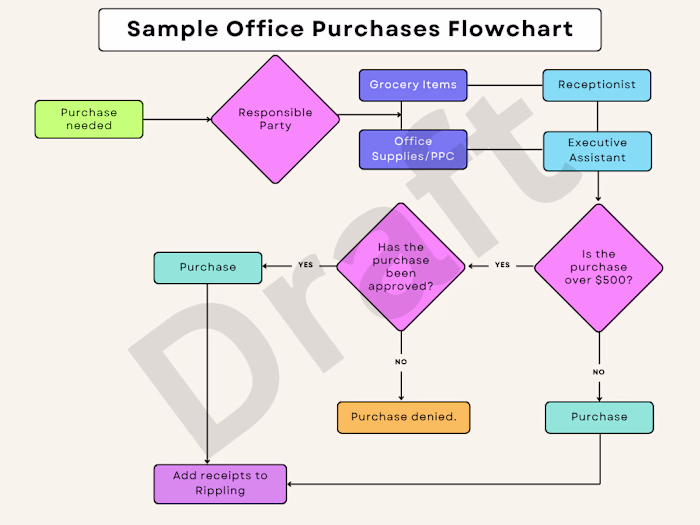 This is a sample flowchart I created for a client who wanted...
