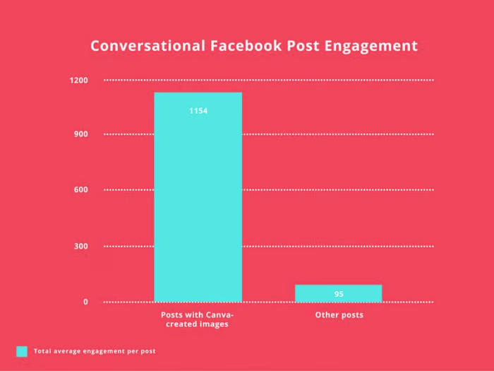 Boosted Social Media Engagement by 1,100%