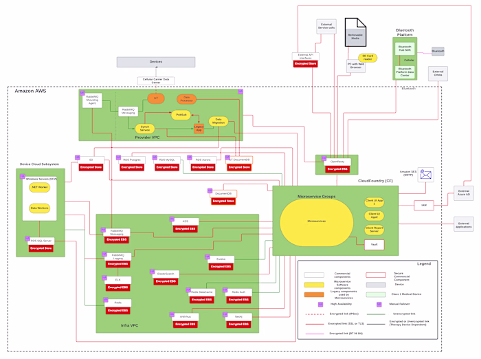 Healthcare Application Cloud Migration