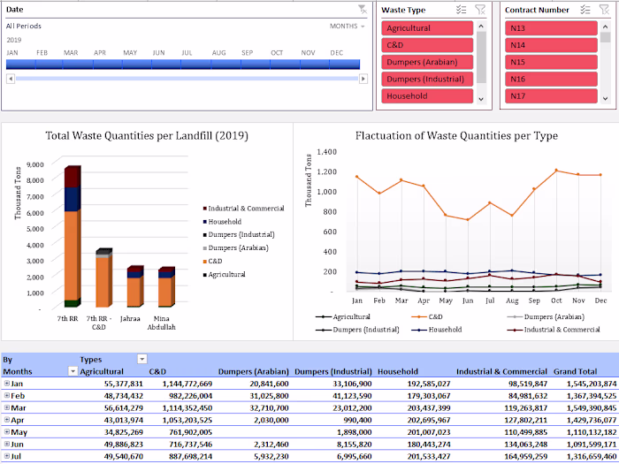 Waste Management Dashboard