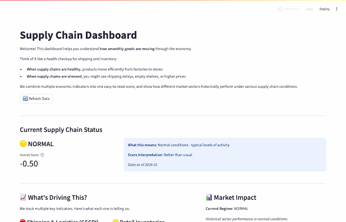 Title: Supply Chain Stress Dashboard