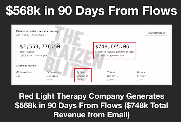 Helped Generate $568k in 90 Days From Email Flows Alone