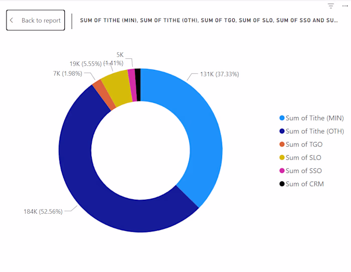 Data Analysis for Financial Performance