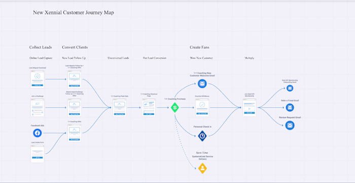 Customer Journey Map