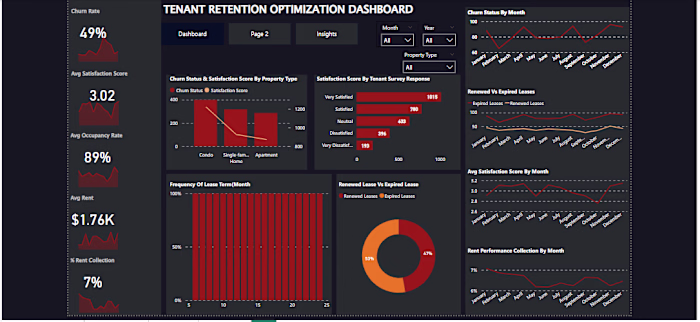 Tenant Retention Optimization
