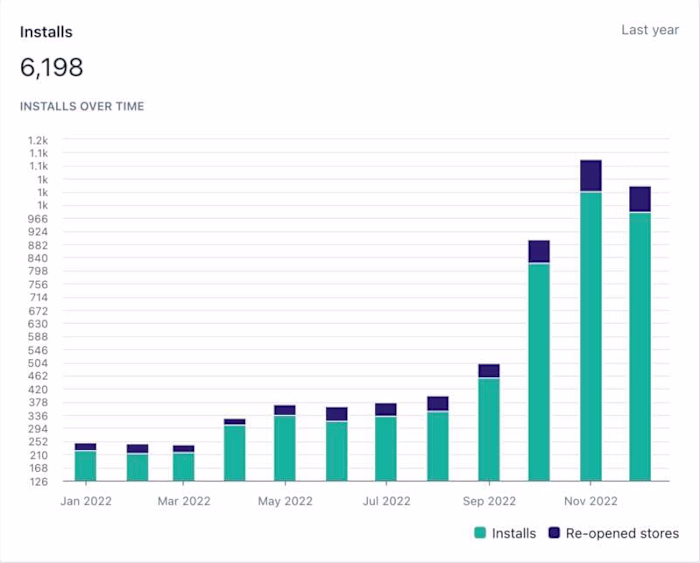 PLG Data Driven Growth for B2B SaaS 