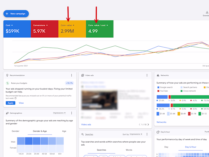 $2.99M Conversion Value at 4.98 Google Ads ROAS