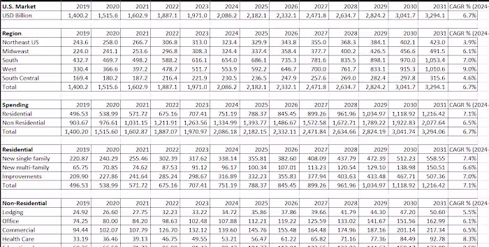 U.S. Construction Spending Market
