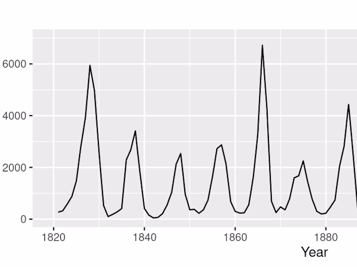 Time Series Analysis (Seasonality)