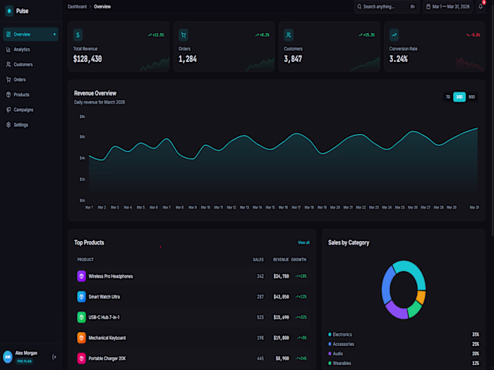 Pulse — E-Commerce  Example Analytics Dashboard