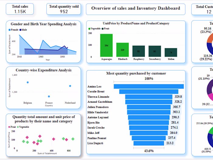 Inventory Report Using Power BI 