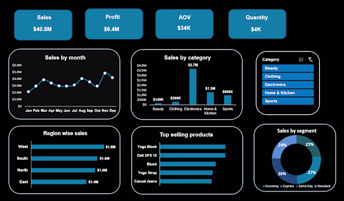 Sales dashboard for client