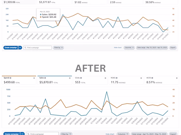 Transforming ACOS from 38% to 8%