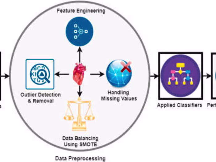 Heart Attack Analysis and Prediction