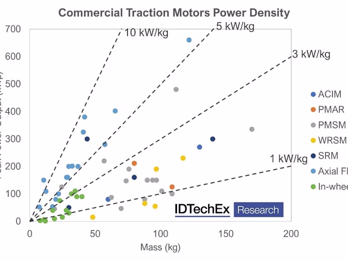 DC Motor Projection And Simulation
