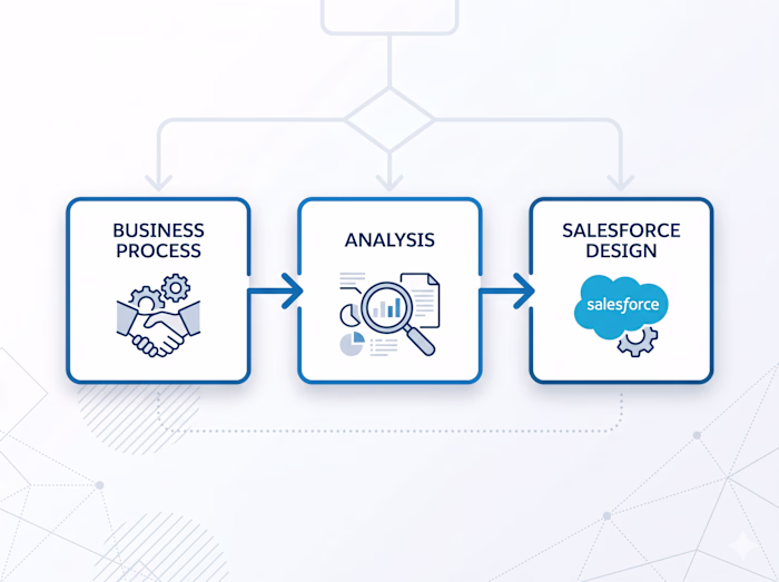 Salesforce Business Process Mapping & System Design