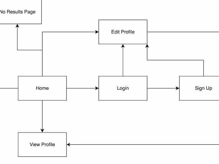 User-Centric Wireframe Design