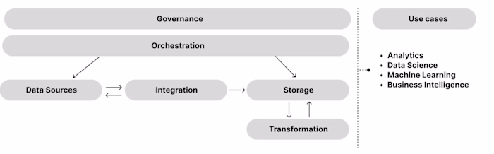 The journey from the data warehouse to the Modern Data Stack