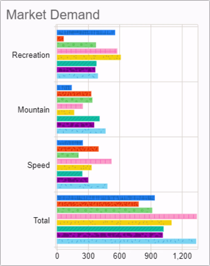 Ideation to MVP for a bicycle brand with different SKUs