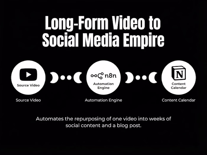 Automated Content Repurposing Engine with n8n