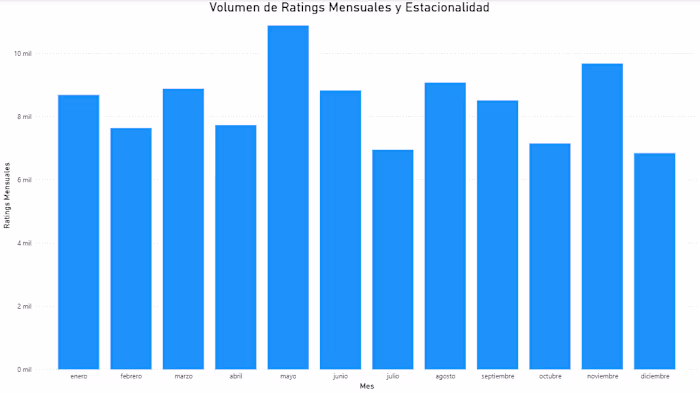 Time Series and Trend Analysis for MovieLens