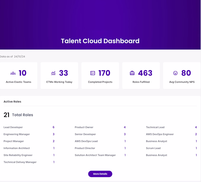  Talent Cloud Dashboard (via Distributed) 