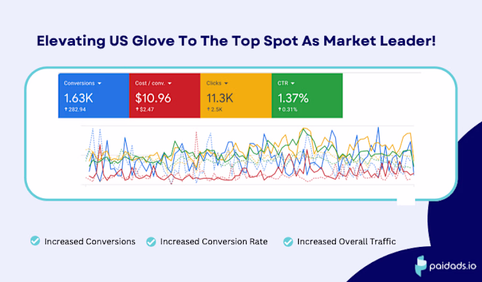 +20% Conversion Boost in 30 Days for US Glove