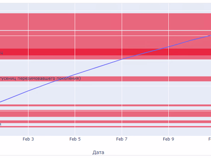 Complex for forecast and detection of the pests