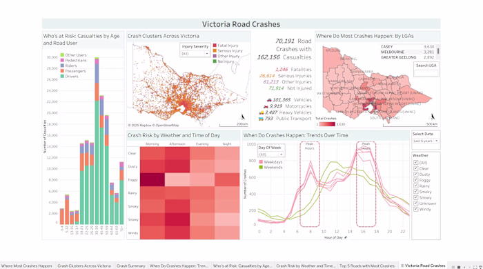 Interactive Tableau dashboard analyzing road