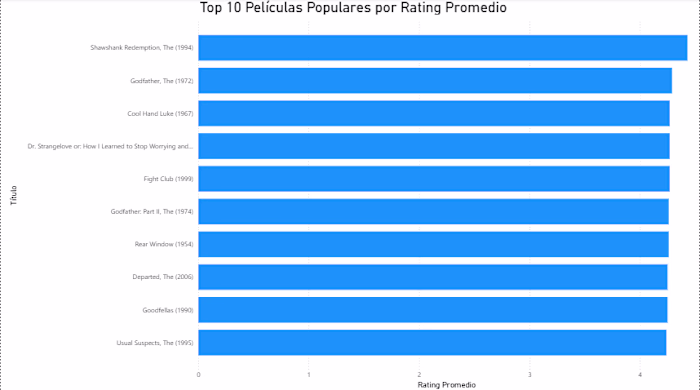 ETL and Data Analysis of Movies