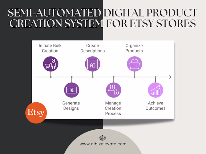 Semi-Automated Digital Product Creation System for Etsy Stores