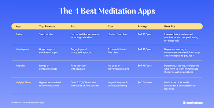 The 4 Best Meditation Apps: Tried, Tested, and Reviewed [2025]