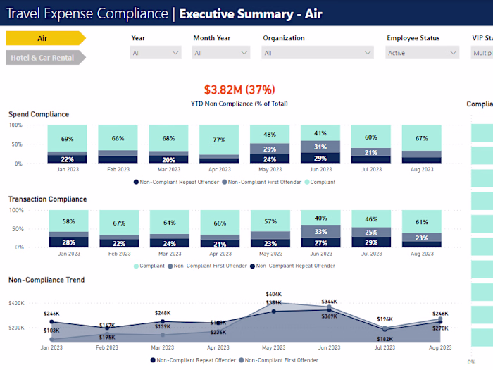 Business Intelligence Dashboard for Expense Analysis