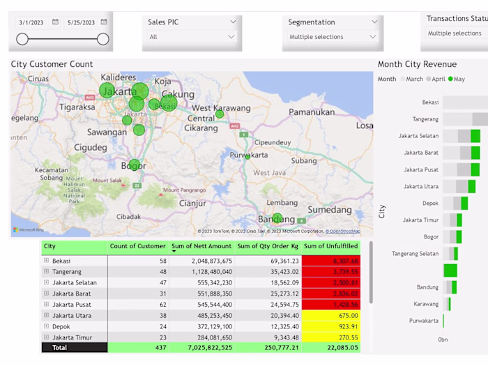 Interactive Sales Dashboard Using Power BI