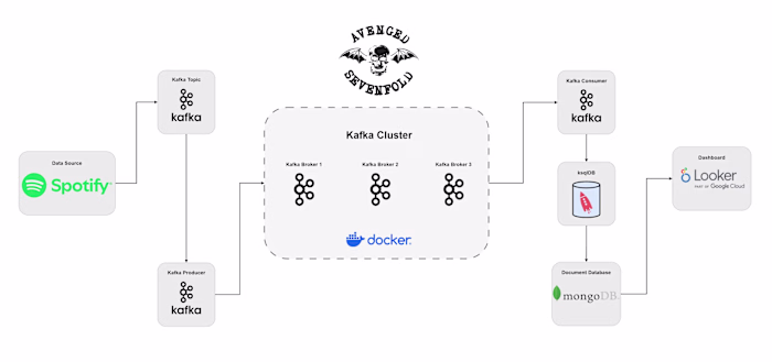 Real-Time Music Data Pipeline Using Apache Kafka