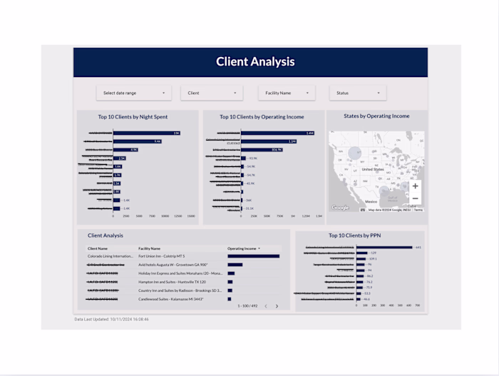 Operational Performance & Client Analysis Dashboard