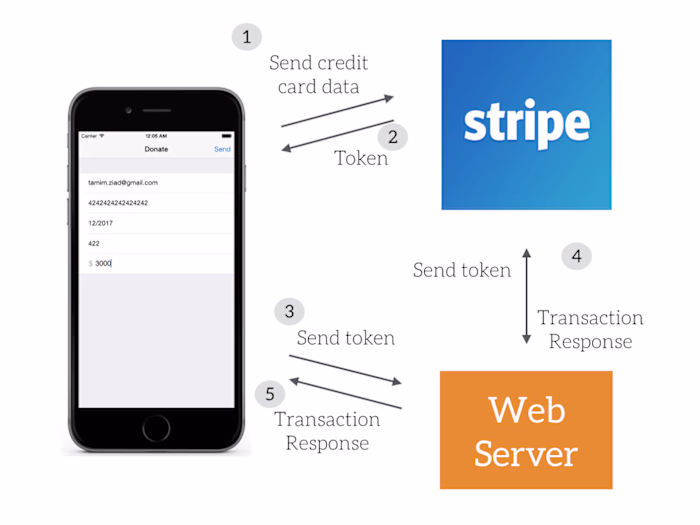Custom E-Commerce Platform