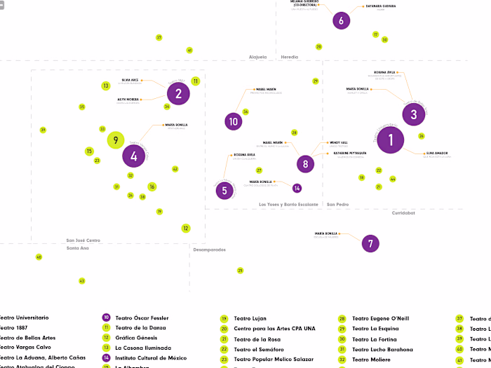 Theater directed by Women in Costa Rica