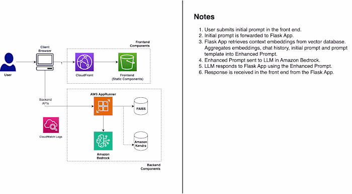 RAG with AWS Bedrock and
