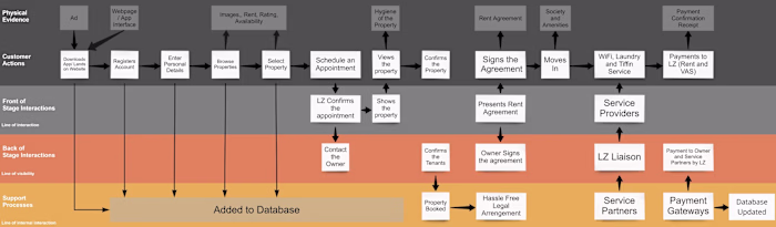 Service Blueprint with Example