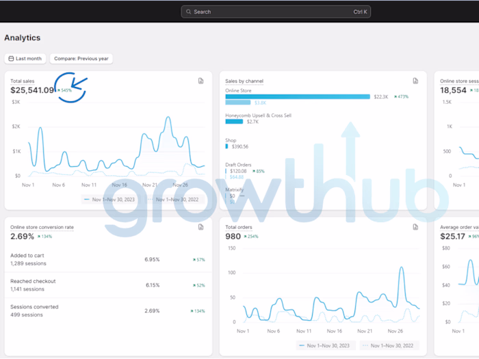 Website Facelift - 2.7% Conversion Rate and 5x Revenue Boost