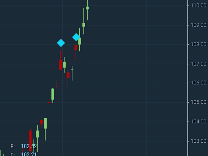 Financial Time Series charts