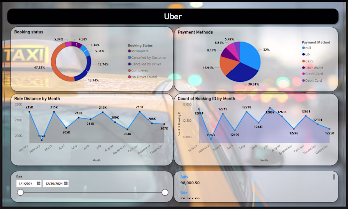 Uber Analysis Dashboard - Sample