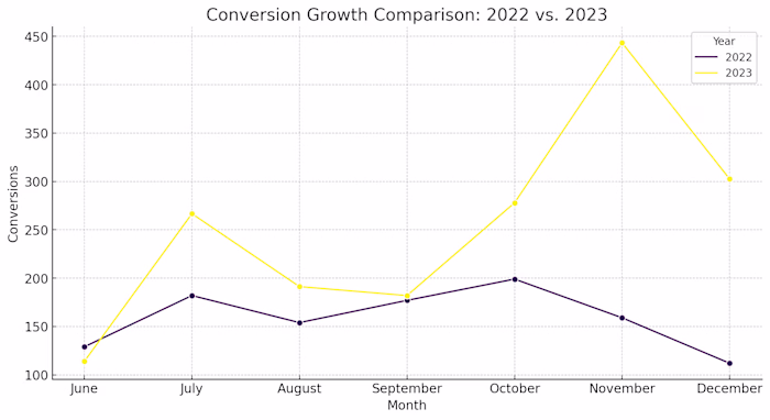 Ring-Store in a +238% in Conversions & Slashes CPA by -57%