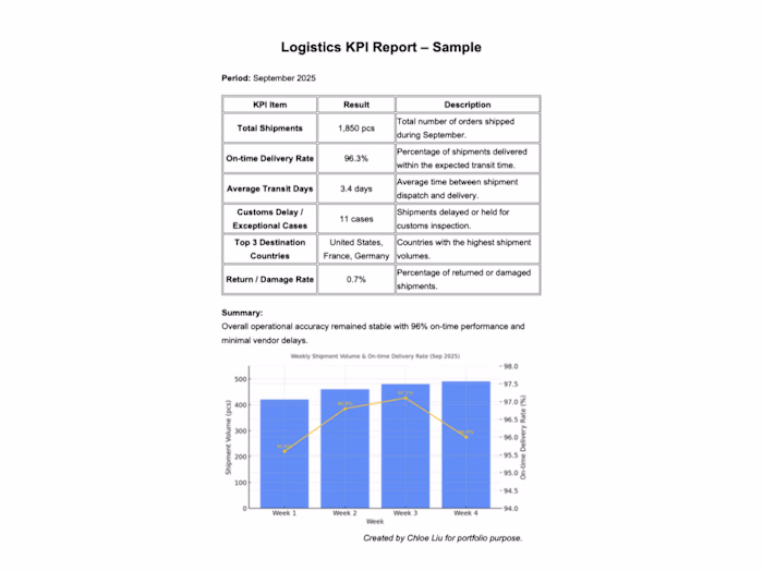 Logistics KPI Dashboard Development