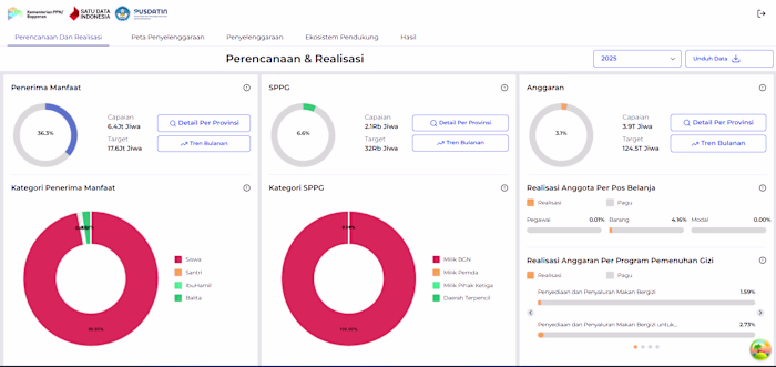 Monitoring Dashboard App for Makan Bergizi Gratis Program