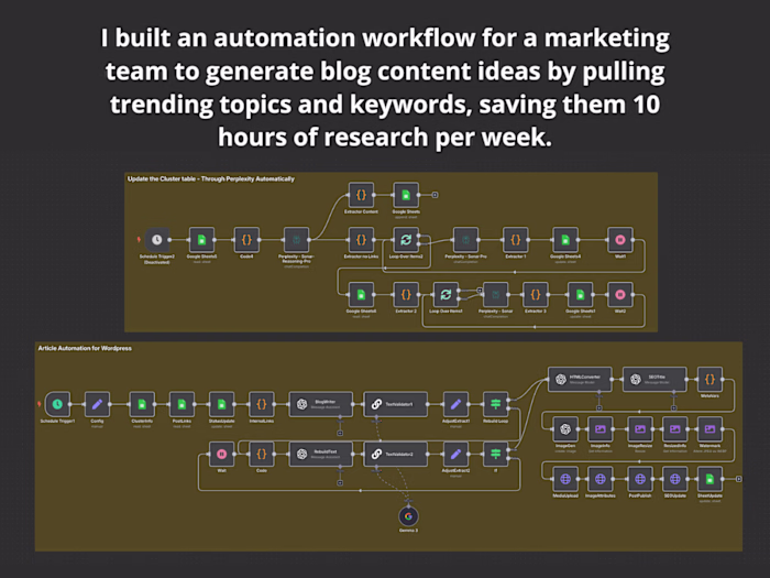 Automation with N8N for WordPress (Automated Posts)