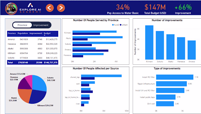Maji Ndogo Water Access Analysis 
